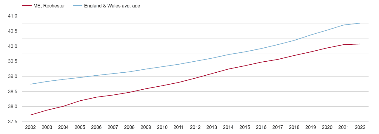 Rochester population average age by year