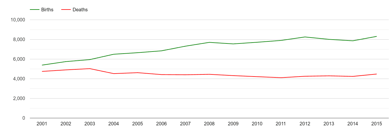 Romford births and deaths