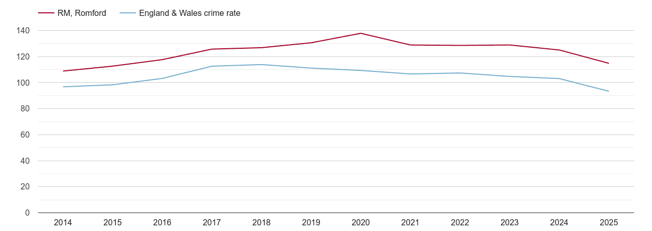 Romford overall crime rate by year