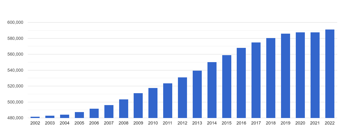 Romford population growth