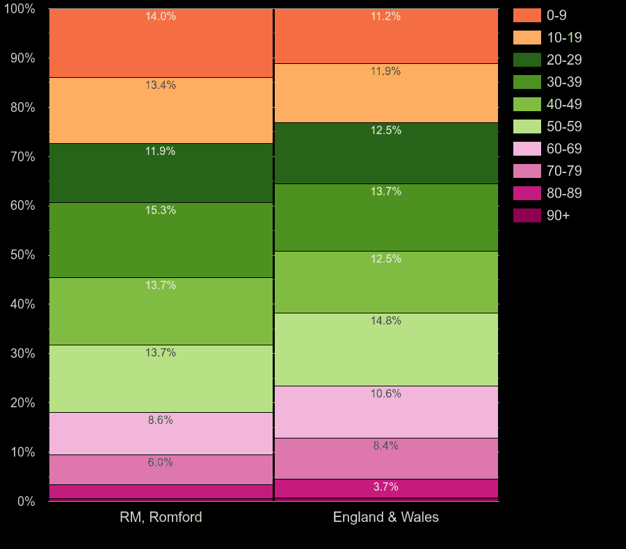 Romford population share by decade of age by year