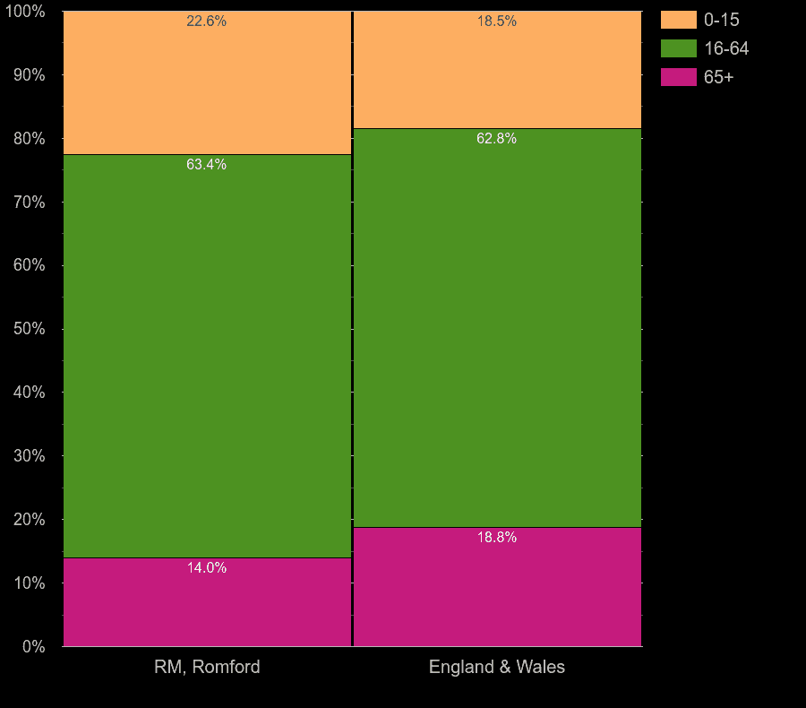 Romford working age population share