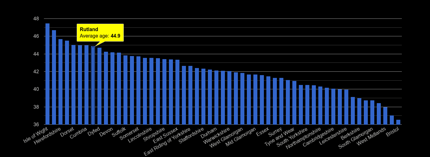 Rutland average age rank by year