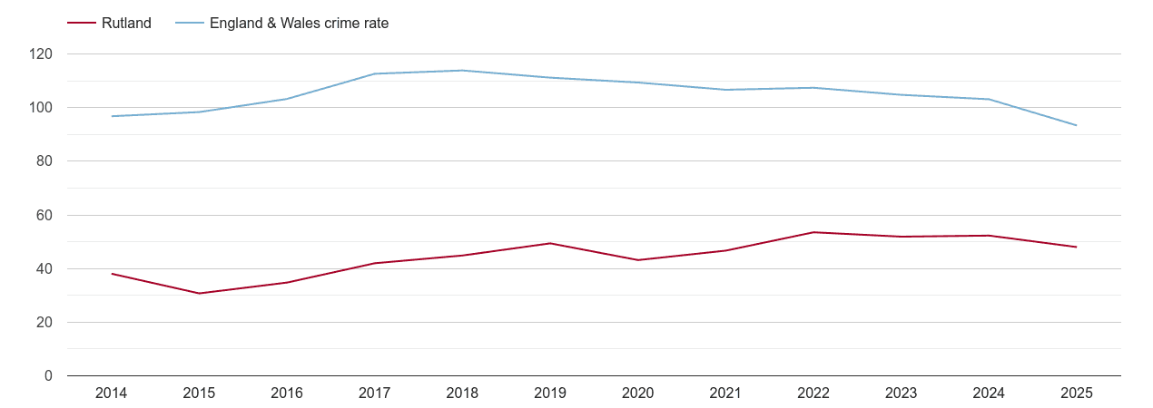 Rutland overall crime rate by year