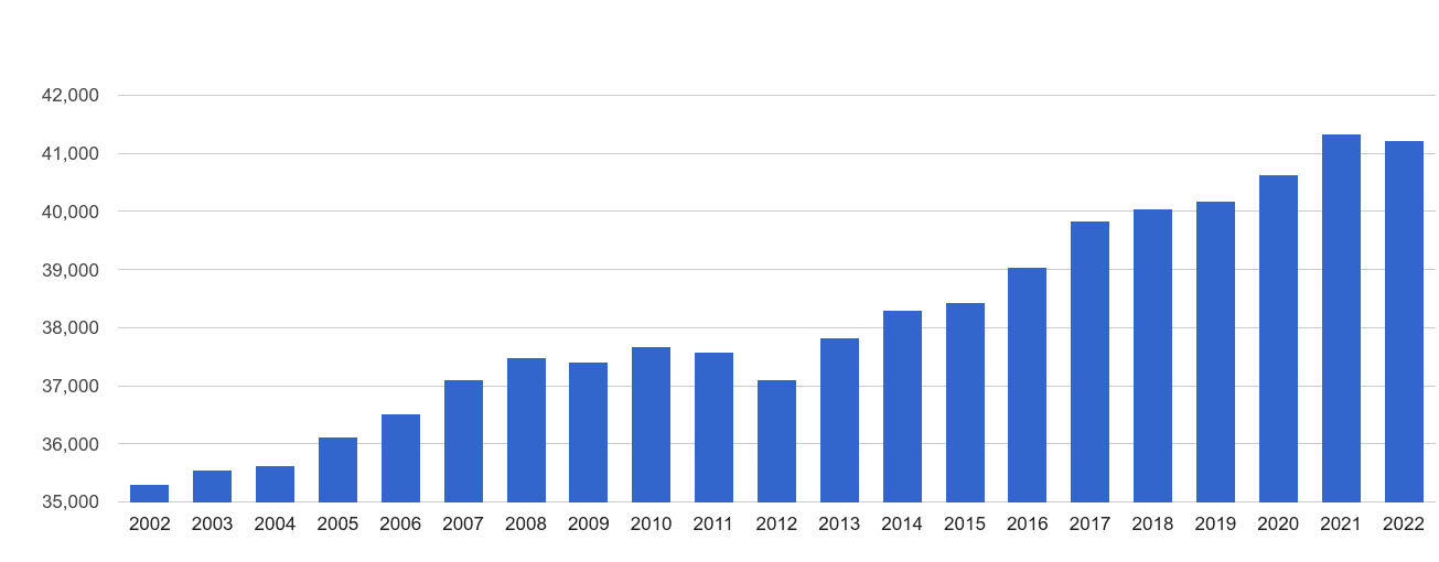 Rutland population growth