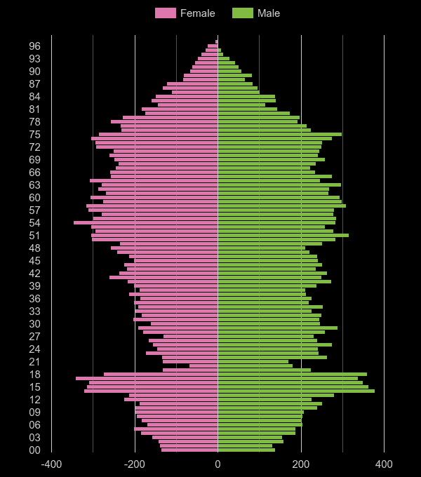 Rutland population pyramid by year