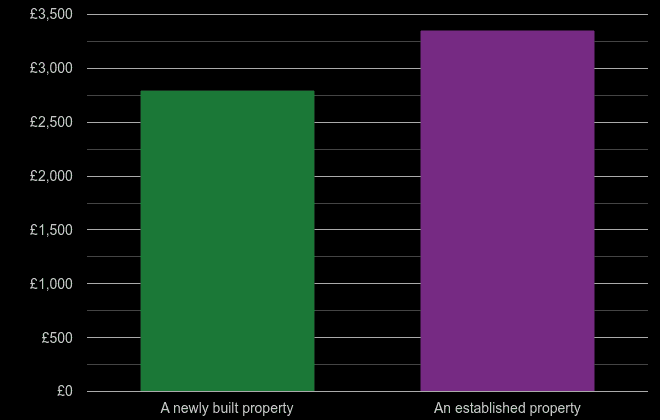 Rutland price per square metre for newly built property