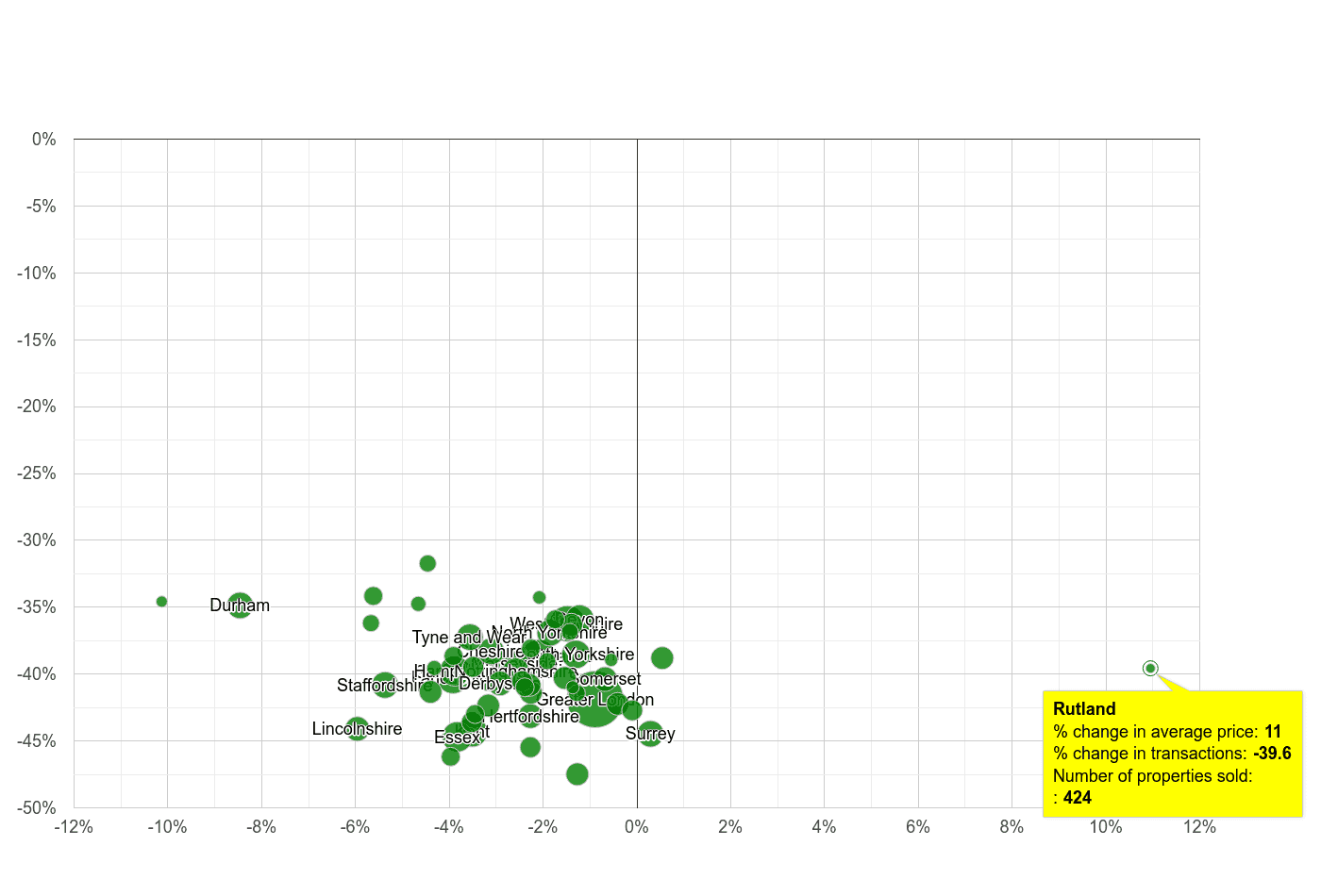 Rutland property price and sales volume change relative to other counties