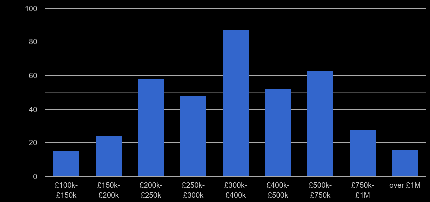 Rutland property sales by price range