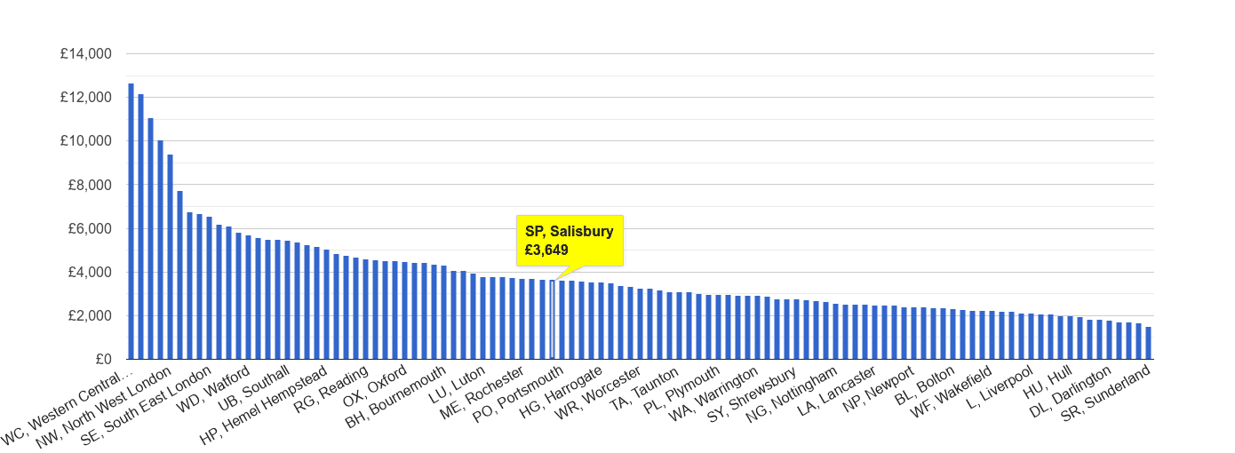 Salisbury house price rank per square metre
