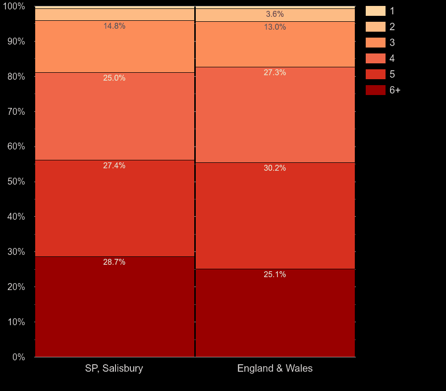 Salisbury houses by number of heated rooms