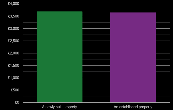 Salisbury price per square metre for newly built property