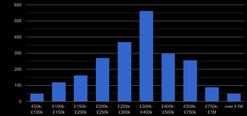 Salisbury property sales by price range