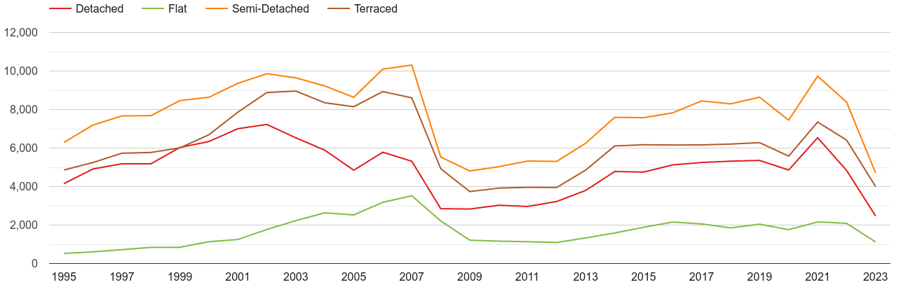 Sheffield annual sales of houses and flats
