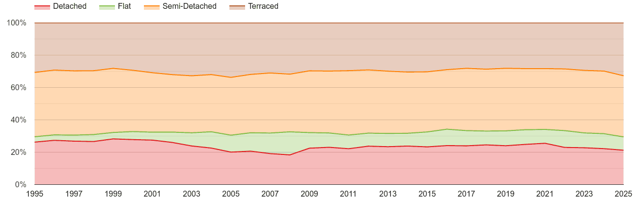 Sheffield annual sales share of houses and flats