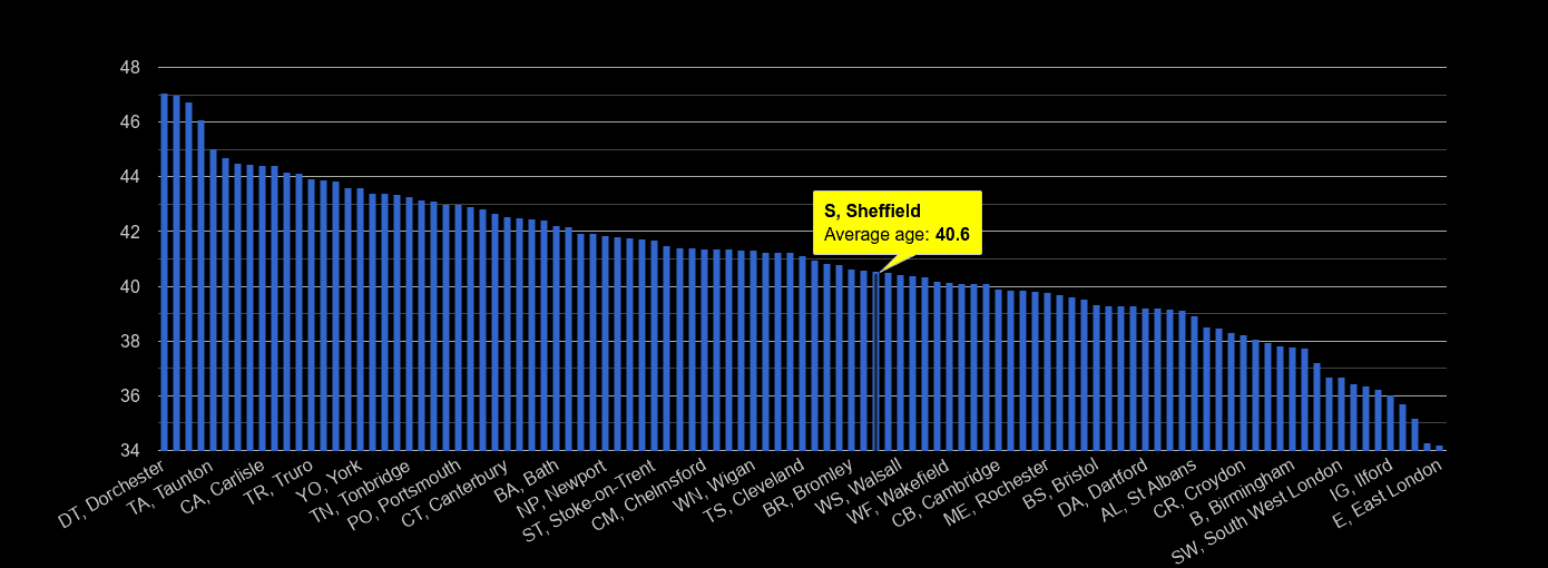 Sheffield average age rank by year
