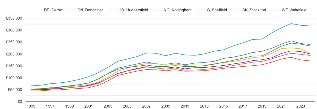 Sheffield house prices and nearby areas