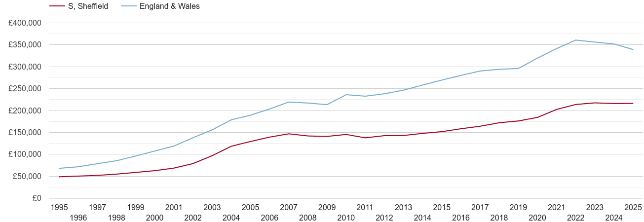 Sheffield house prices