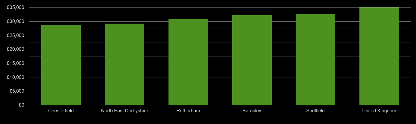 Sheffield median salary comparison