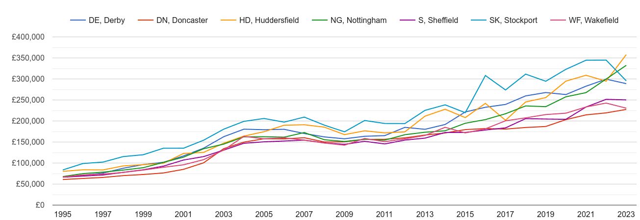 Sheffield new home prices and nearby areas