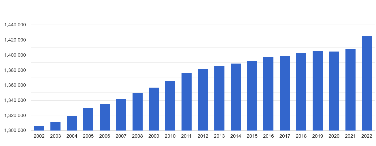 Sheffield population growth