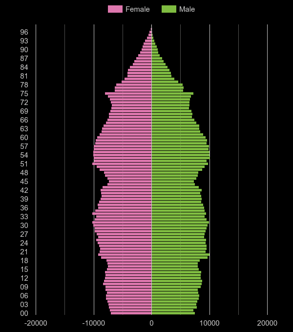 Sheffield population pyramid by year