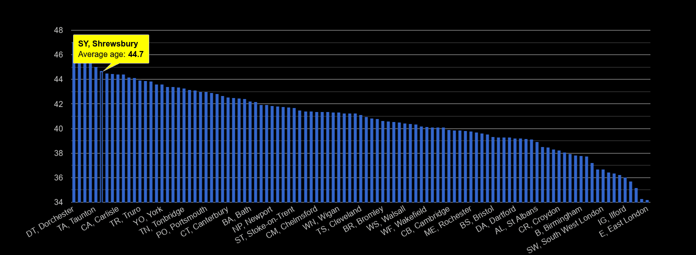Shrewsbury average age rank by year