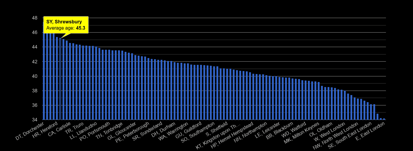 Shrewsbury average age rank by year