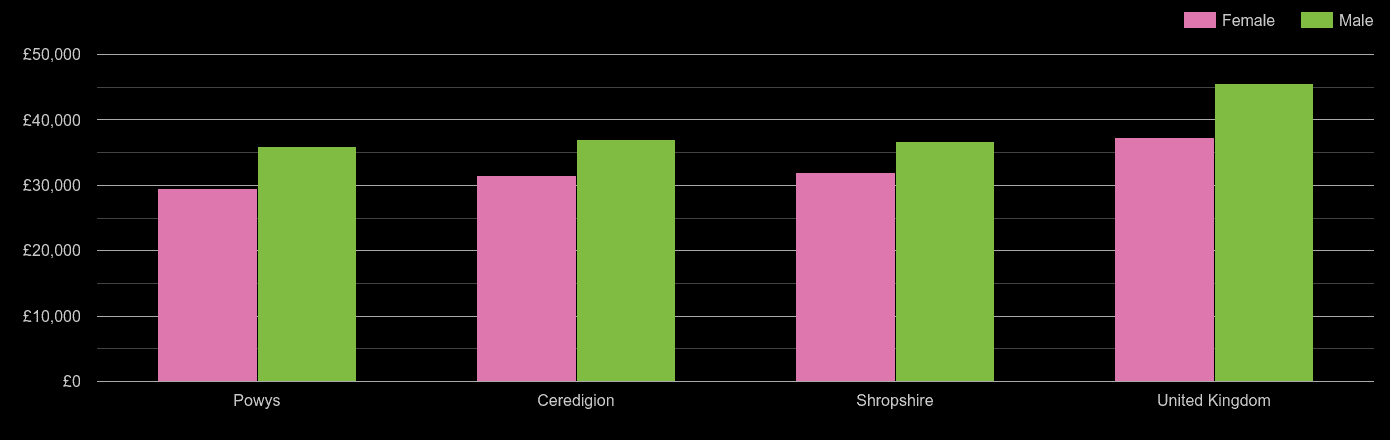 Shrewsbury average salary comparison by sex