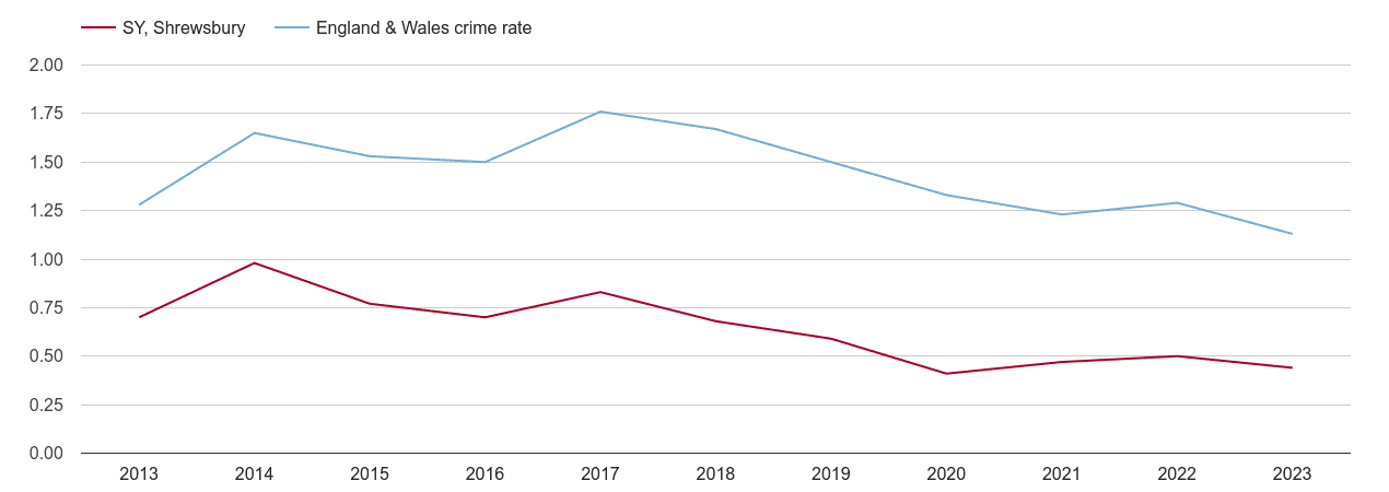 Shrewsbury bicycle theft crime rate