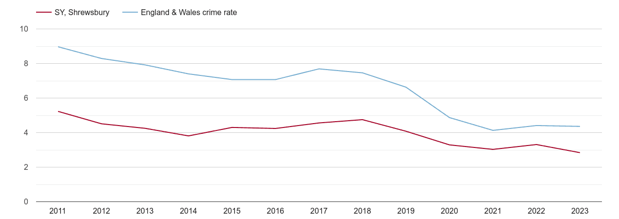 Shrewsbury burglary crime rate