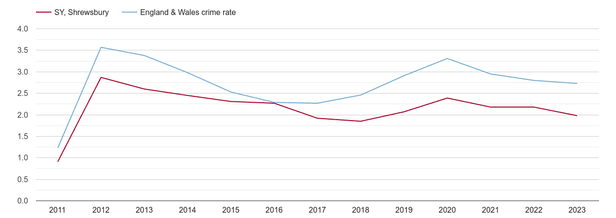 Shrewsbury drugs crime rate