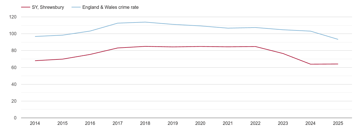 Shrewsbury overall crime rate by year