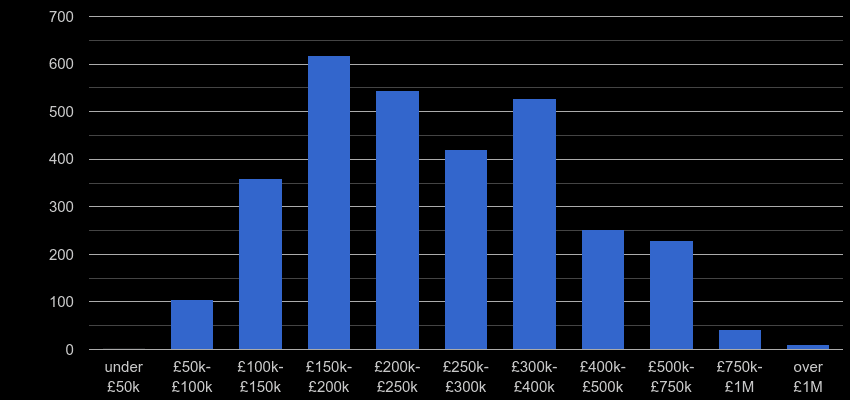 Shrewsbury property sales by price range