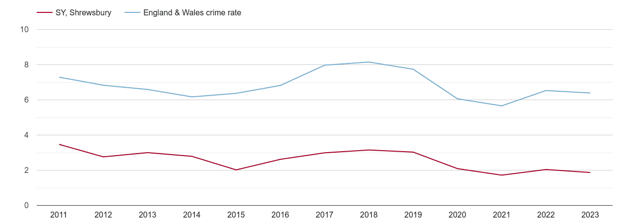 Shrewsbury vehicle crime rate