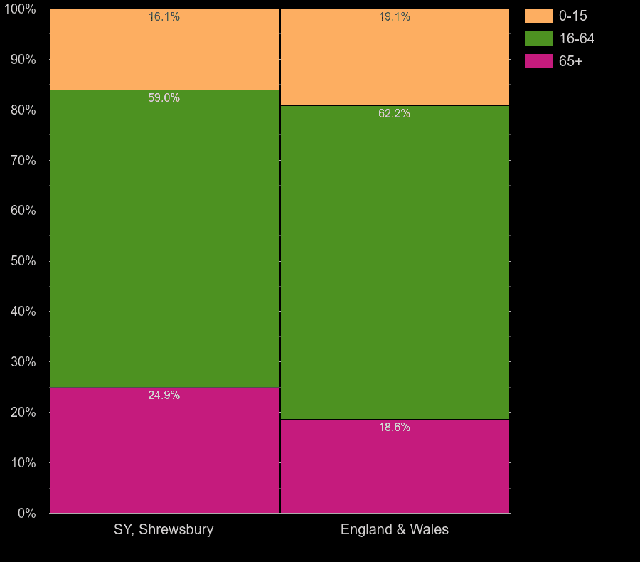 Shrewsbury working age population share