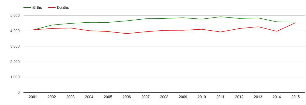 Shropshire births and deaths