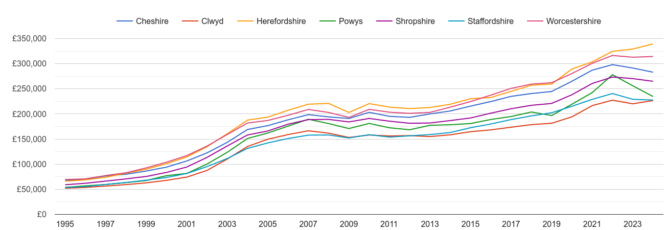 Shropshire house prices and nearby counties