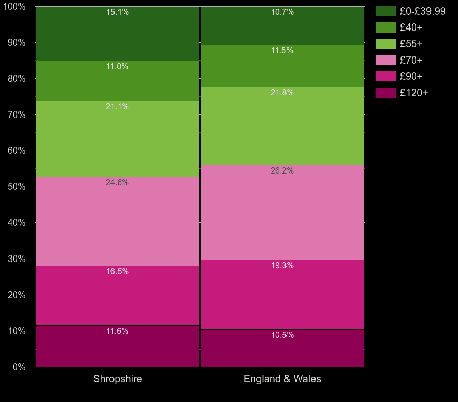 Shropshire houses by heating cost per square meters