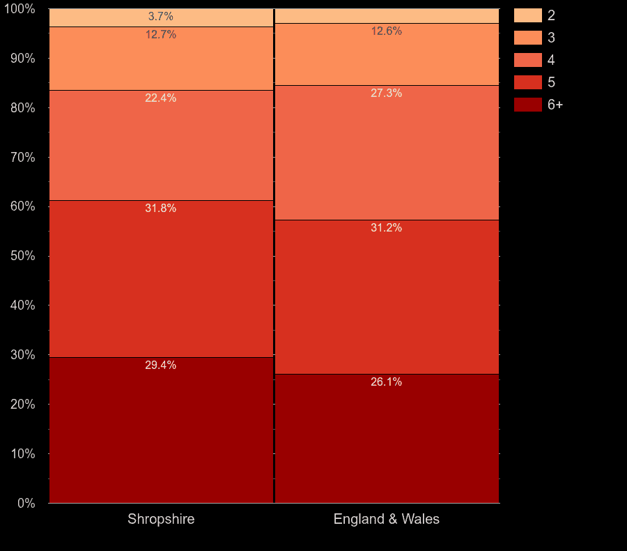 Shropshire houses by number of rooms
