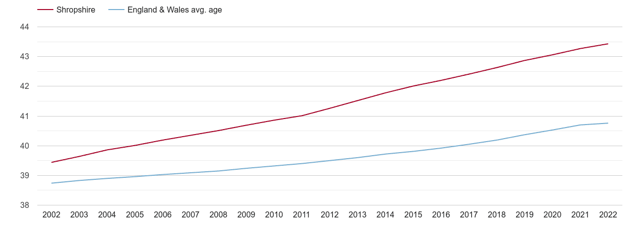 Shropshire population average age by year