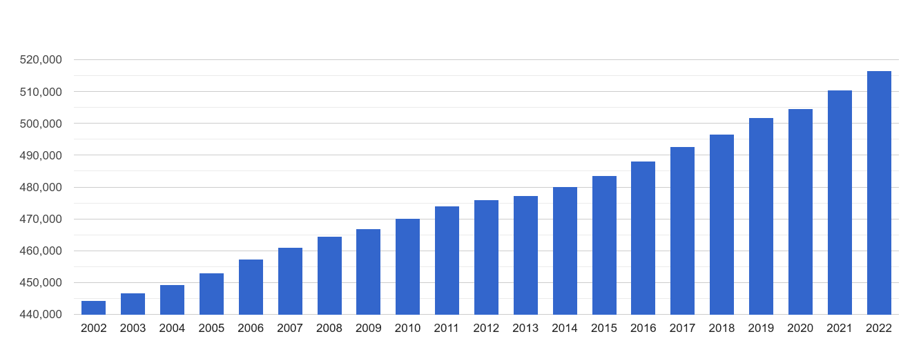 Shropshire population growth