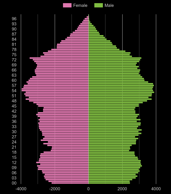 Shropshire population pyramid by year