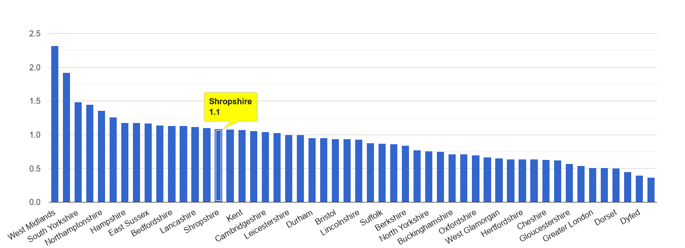 Shropshire possession of weapons crime rate rank