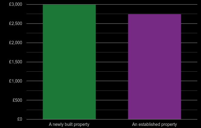 Shropshire price per square metre for newly built property