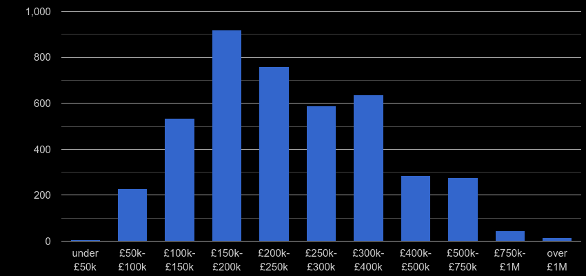 Shropshire property sales by price range