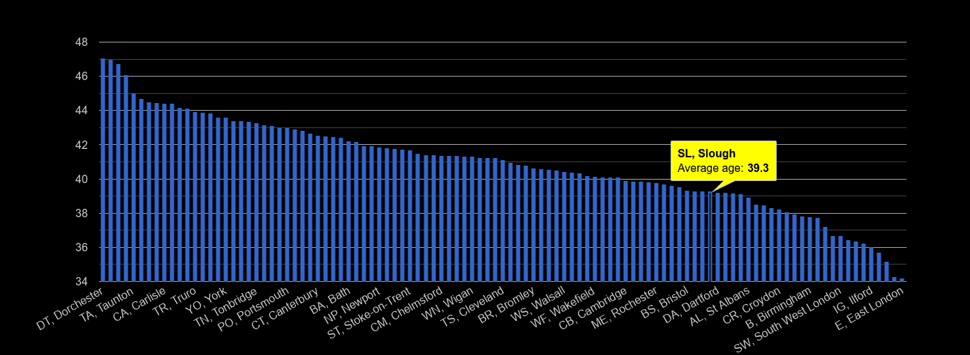 Slough average age rank by year