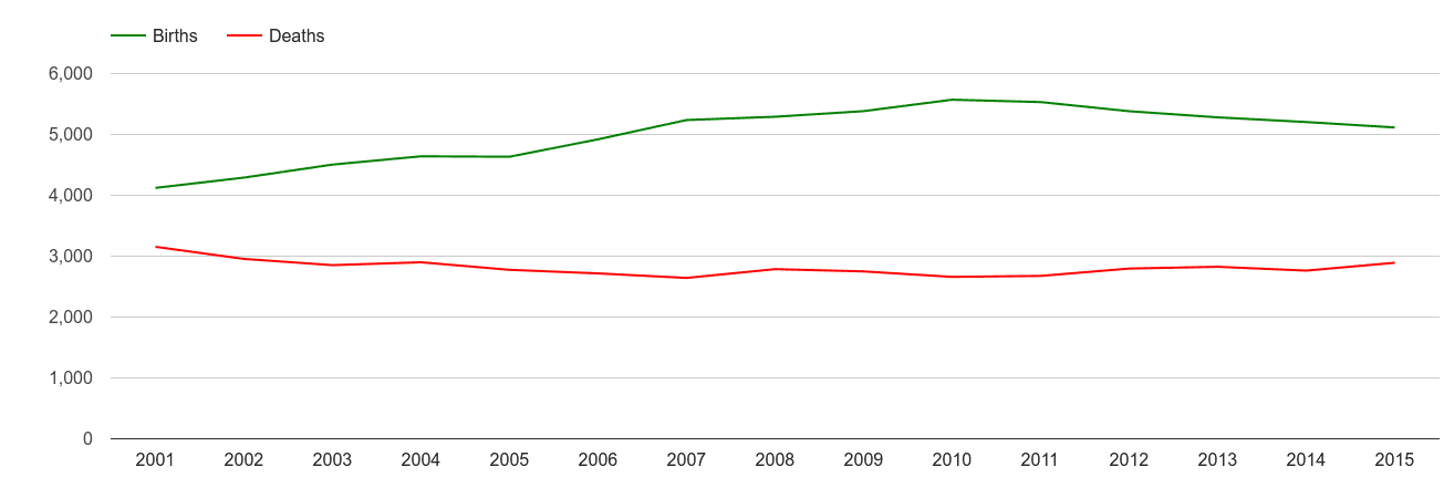 Slough births and deaths