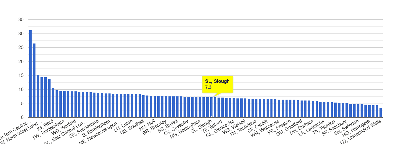 Slough other theft crime rate rank
