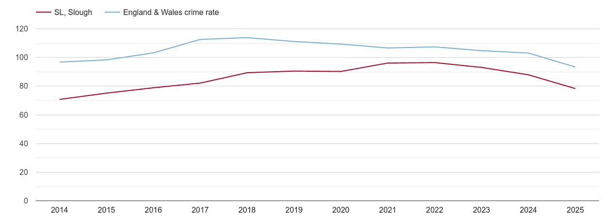 Slough overall crime rate by year